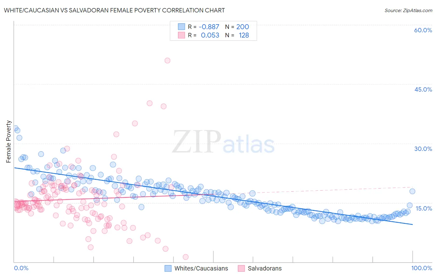White/Caucasian vs Salvadoran Female Poverty