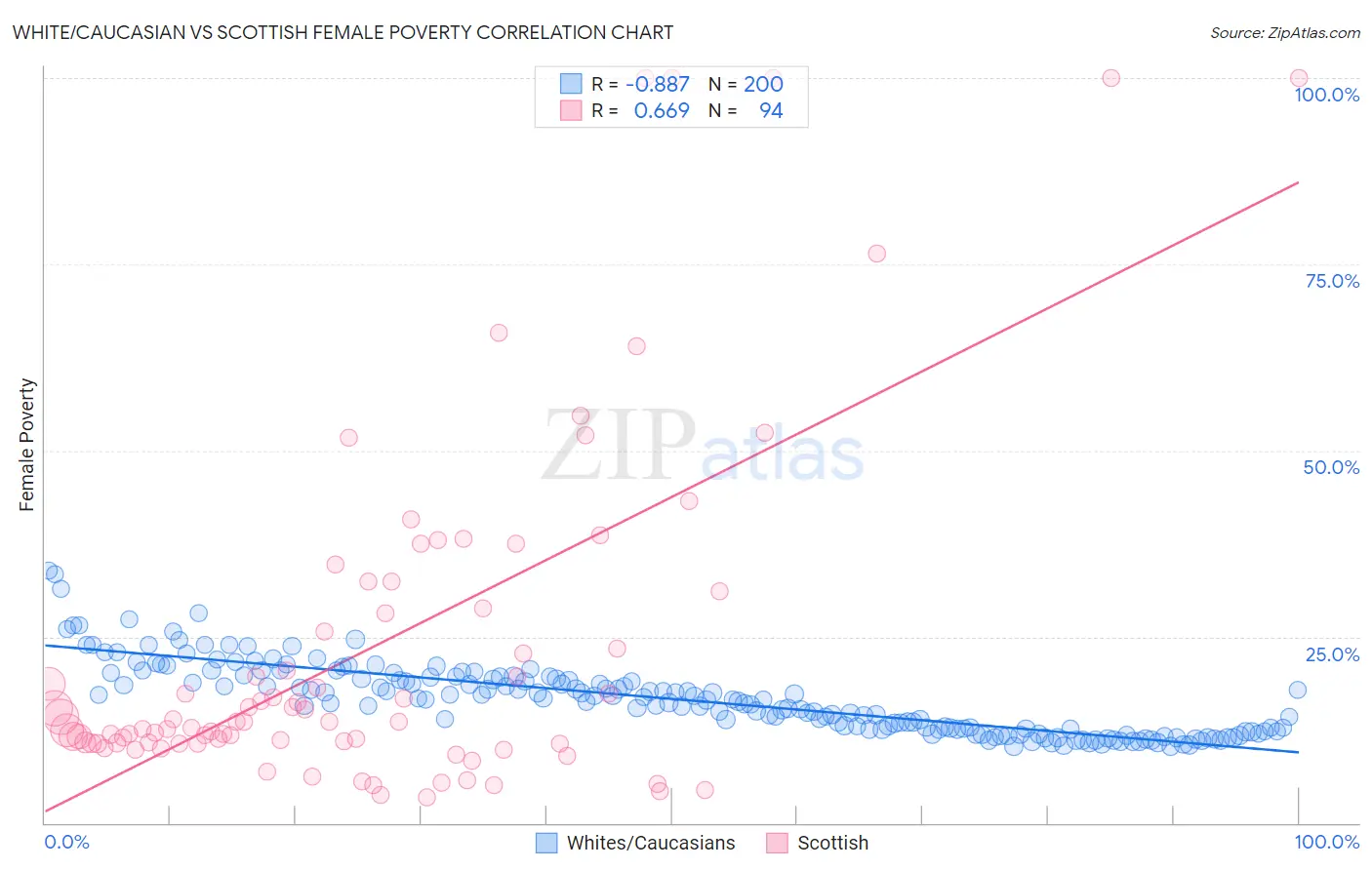 White/Caucasian vs Scottish Female Poverty
