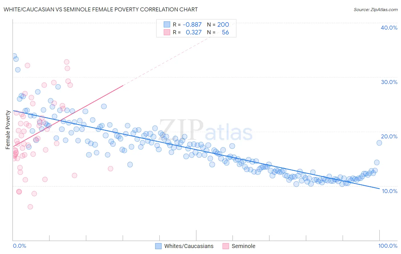 White/Caucasian vs Seminole Female Poverty