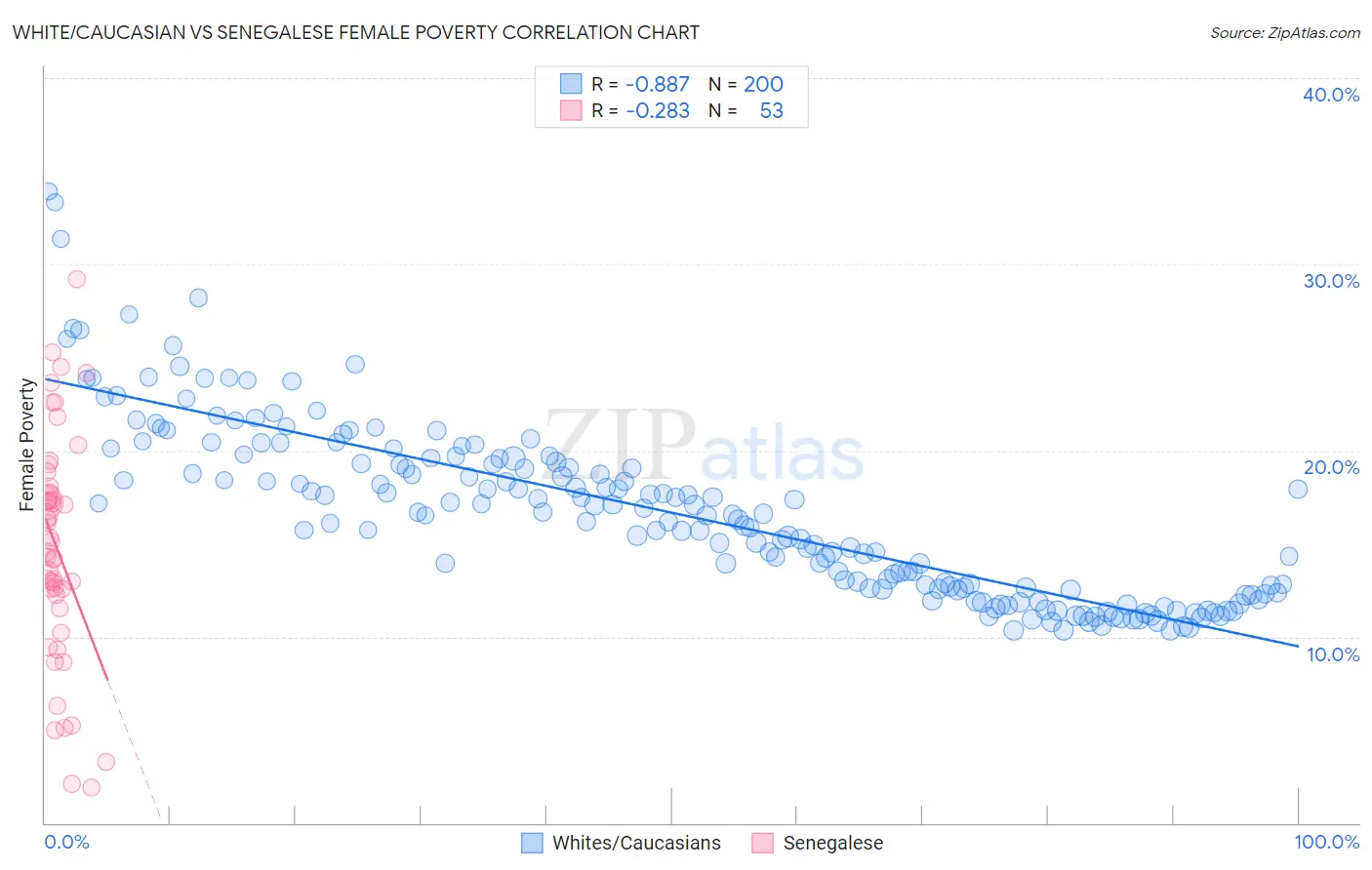 White/Caucasian vs Senegalese Female Poverty