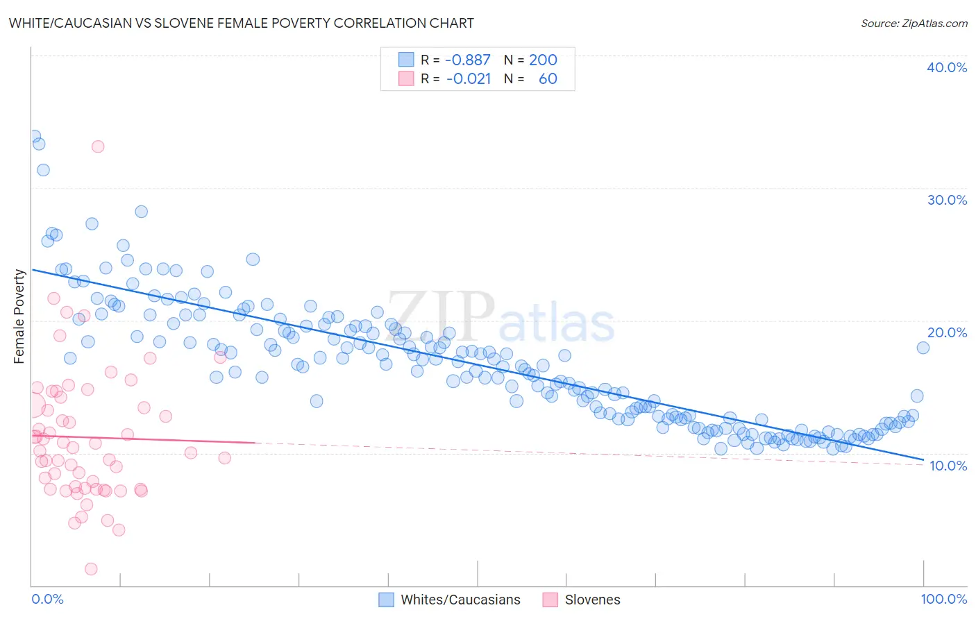 White/Caucasian vs Slovene Female Poverty