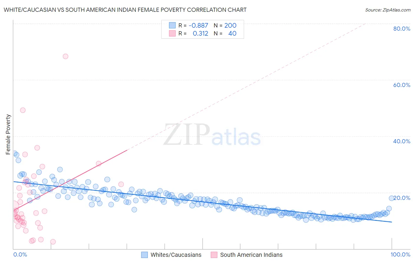 White/Caucasian vs South American Indian Female Poverty