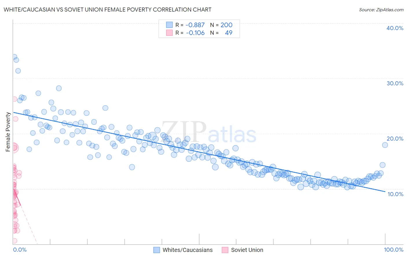 White/Caucasian vs Soviet Union Female Poverty