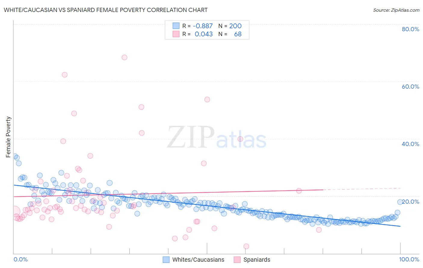 White/Caucasian vs Spaniard Female Poverty