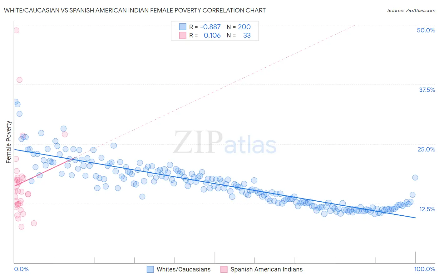 White/Caucasian vs Spanish American Indian Female Poverty