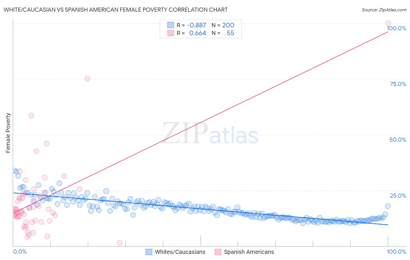 White/Caucasian vs Spanish American Female Poverty