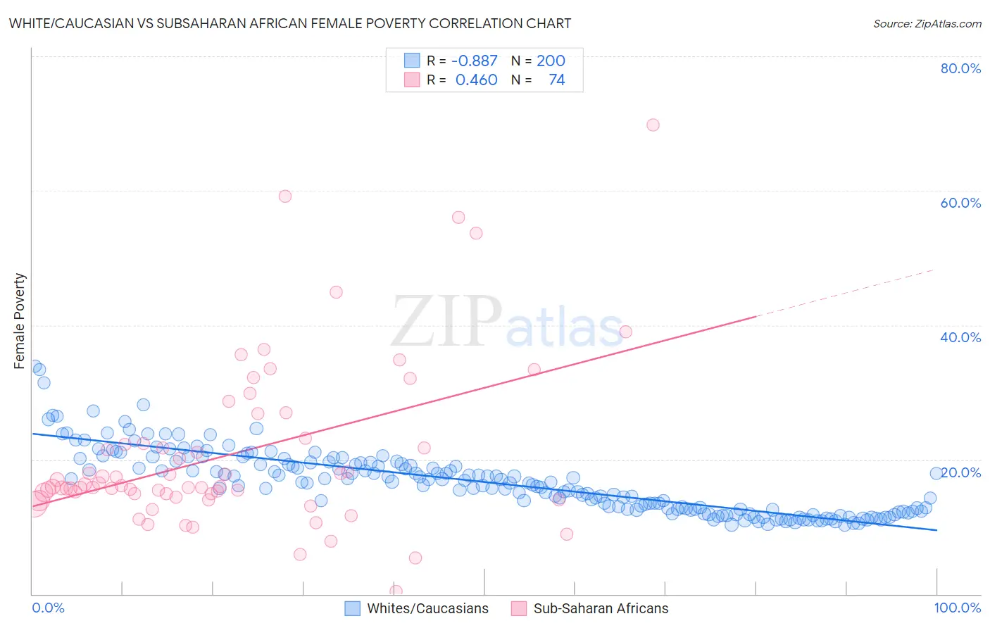 White/Caucasian vs Subsaharan African Female Poverty
