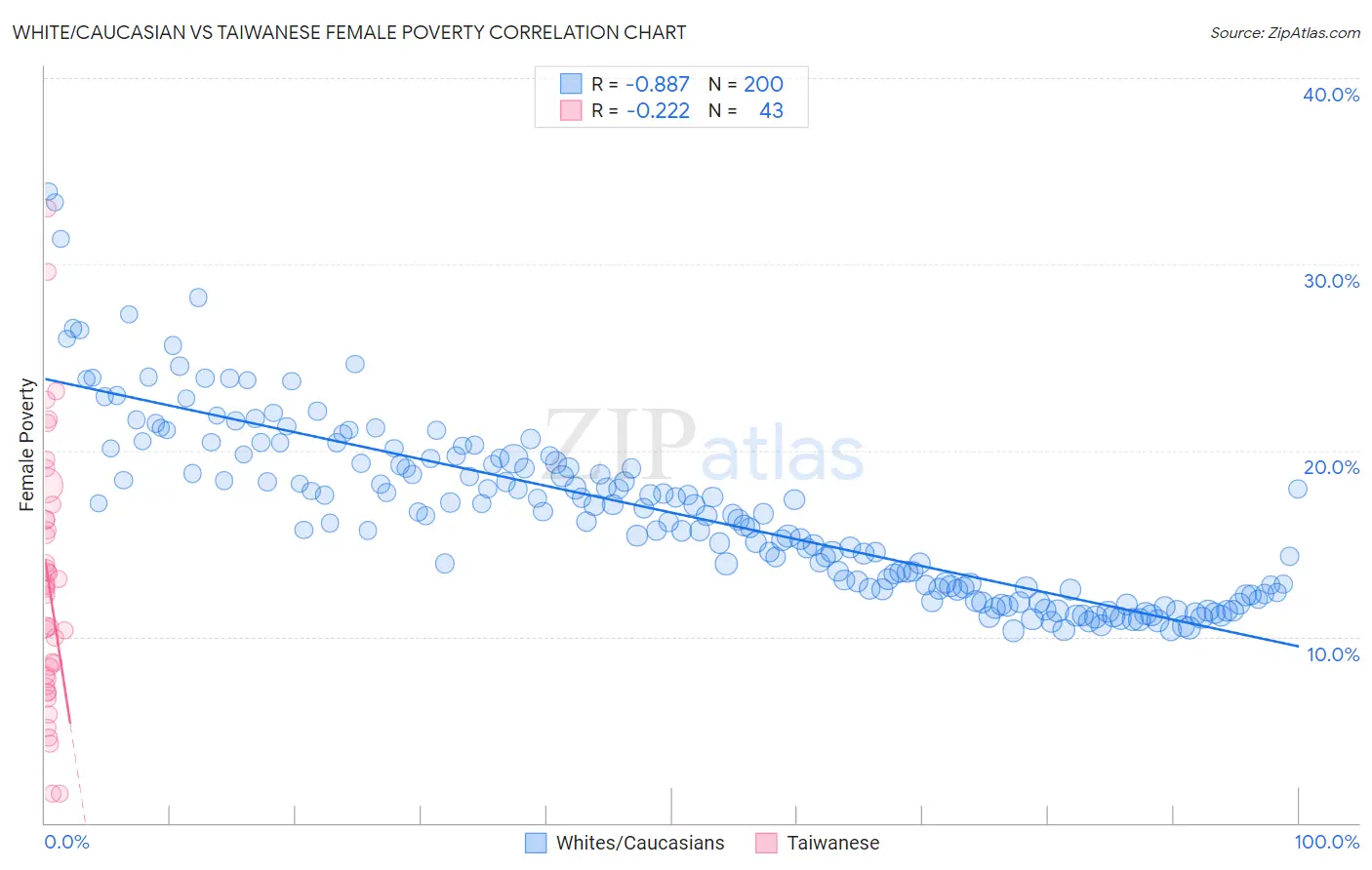 White/Caucasian vs Taiwanese Female Poverty