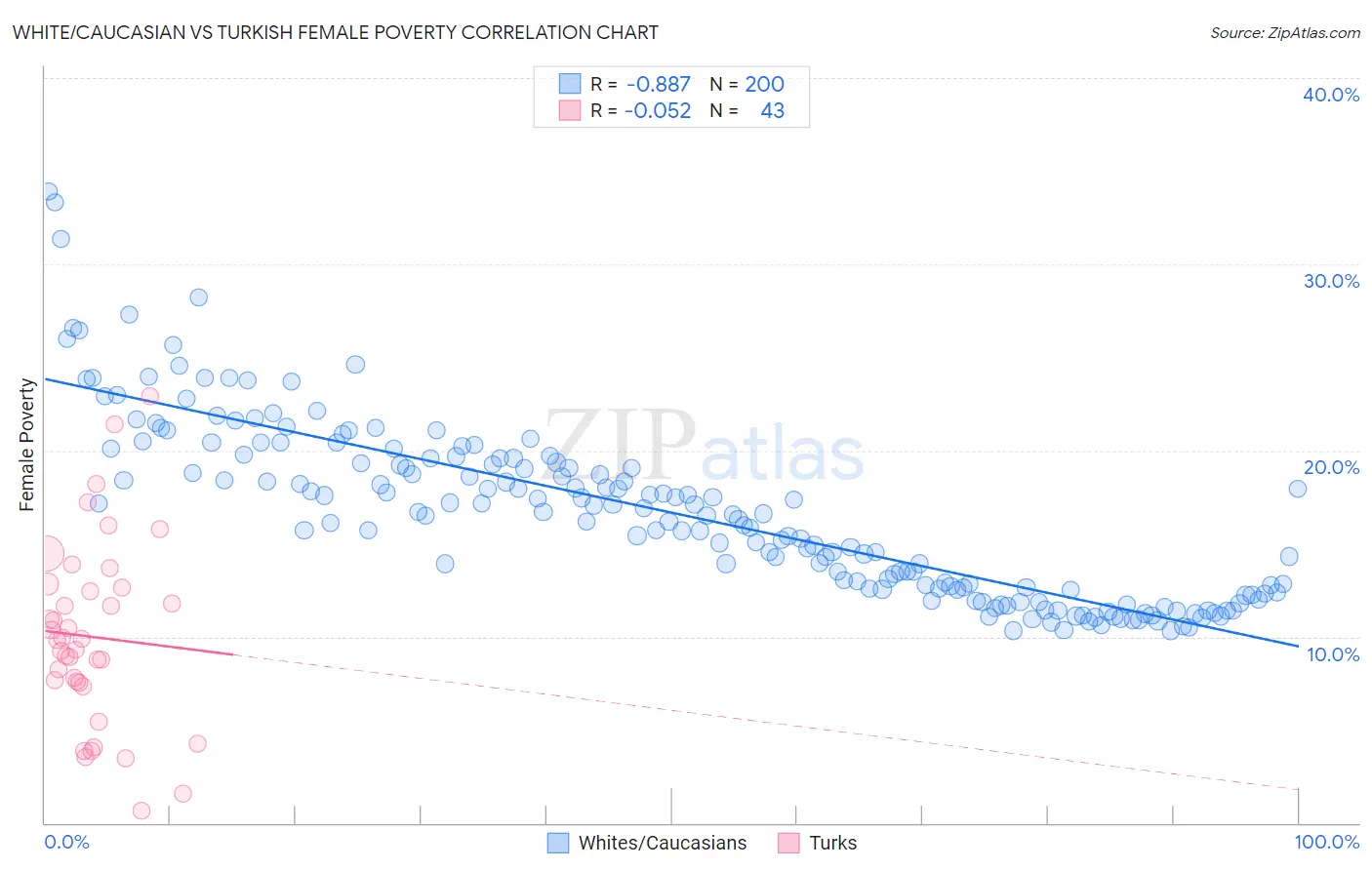 White/Caucasian vs Turkish Female Poverty