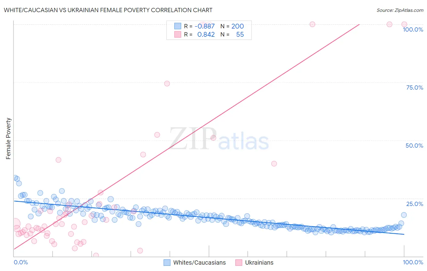 White/Caucasian vs Ukrainian Female Poverty