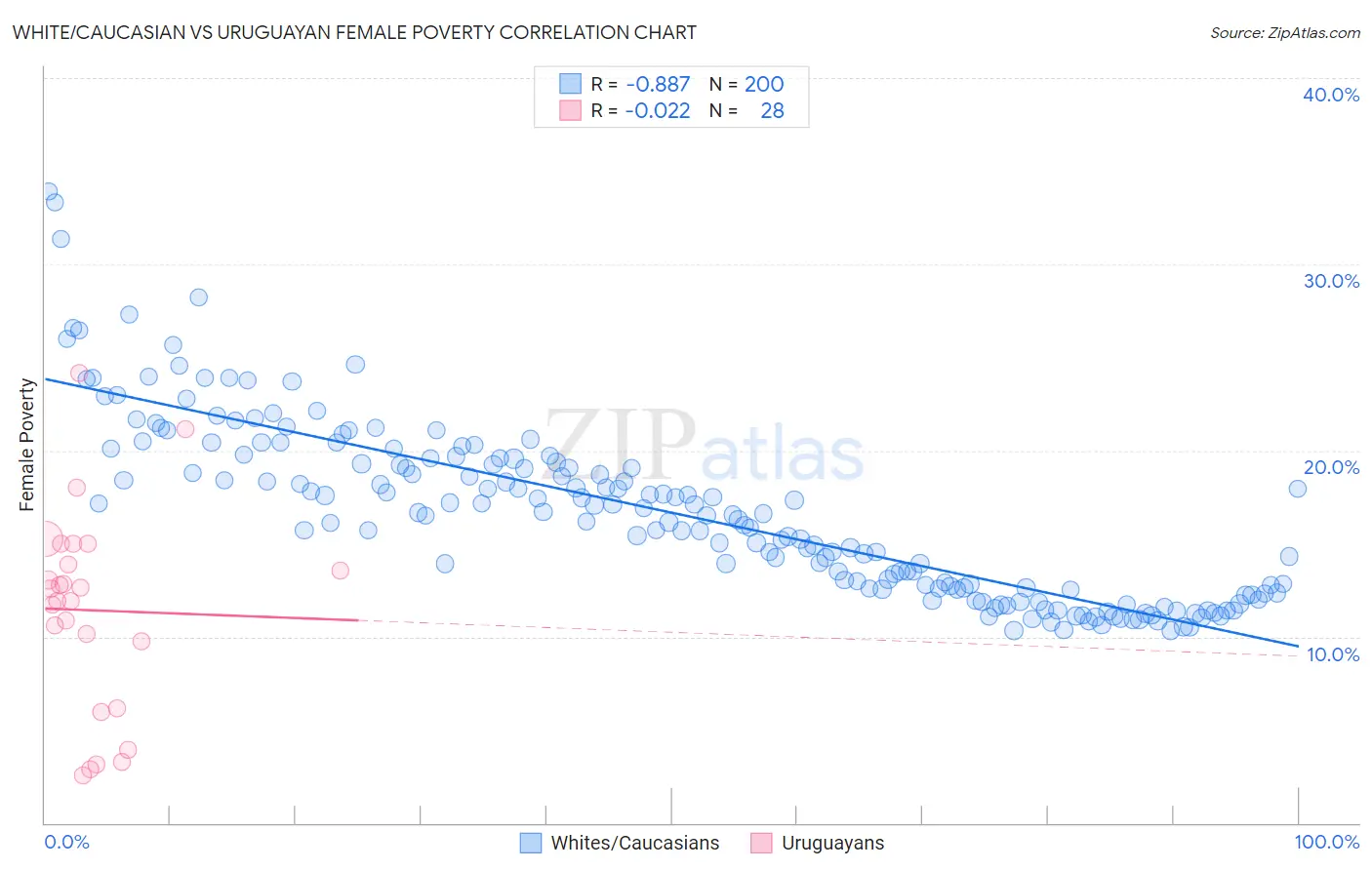 White/Caucasian vs Uruguayan Female Poverty