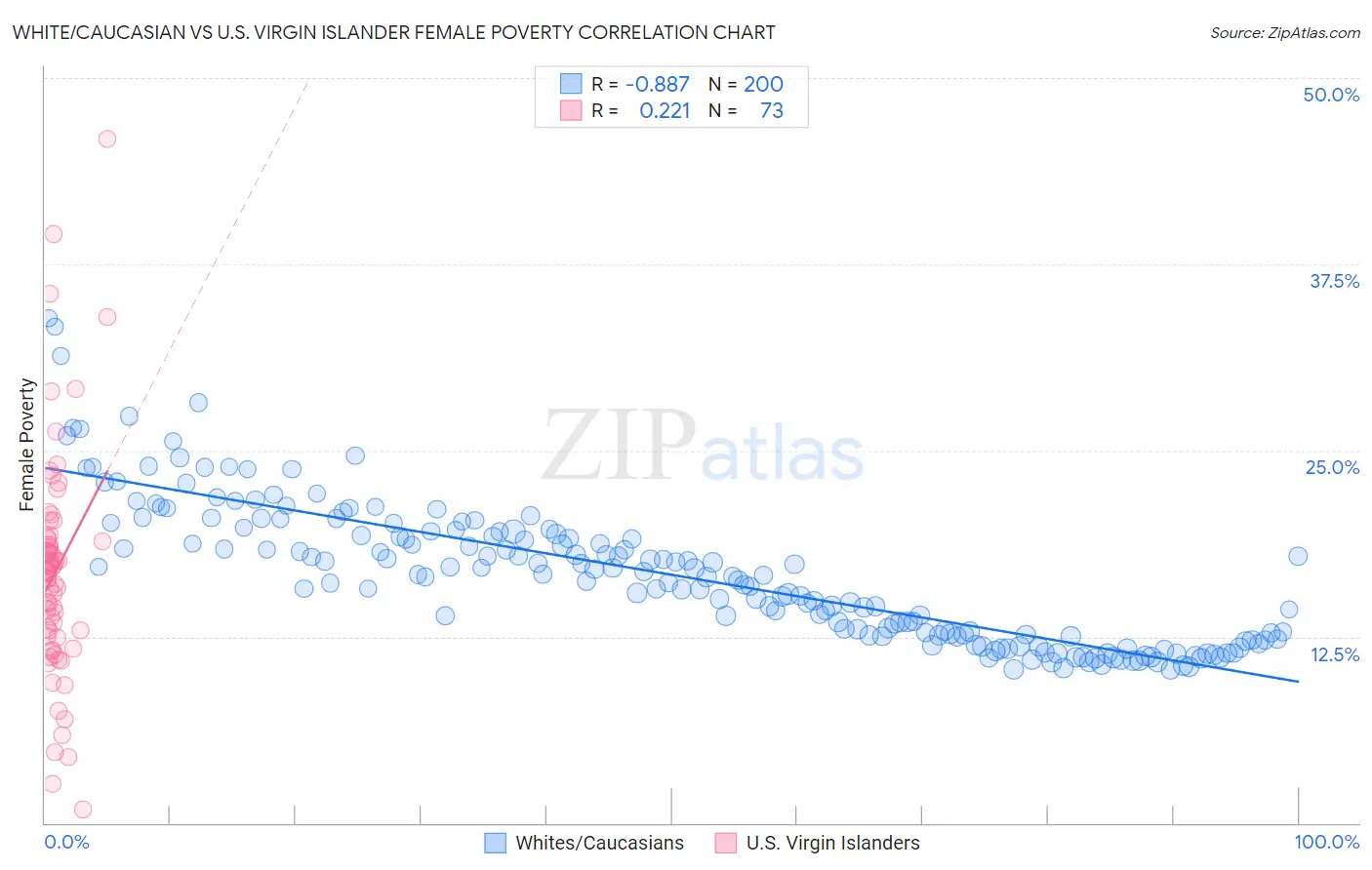 White/Caucasian vs U.S. Virgin Islander Female Poverty