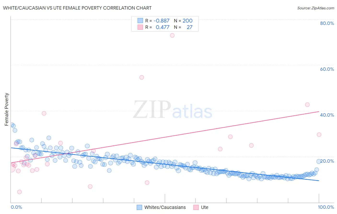 White/Caucasian vs Ute Female Poverty