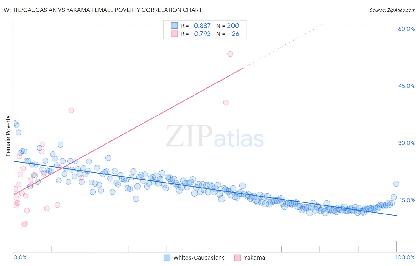 White/Caucasian vs Yakama Female Poverty