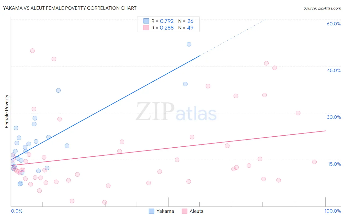 Yakama vs Aleut Female Poverty