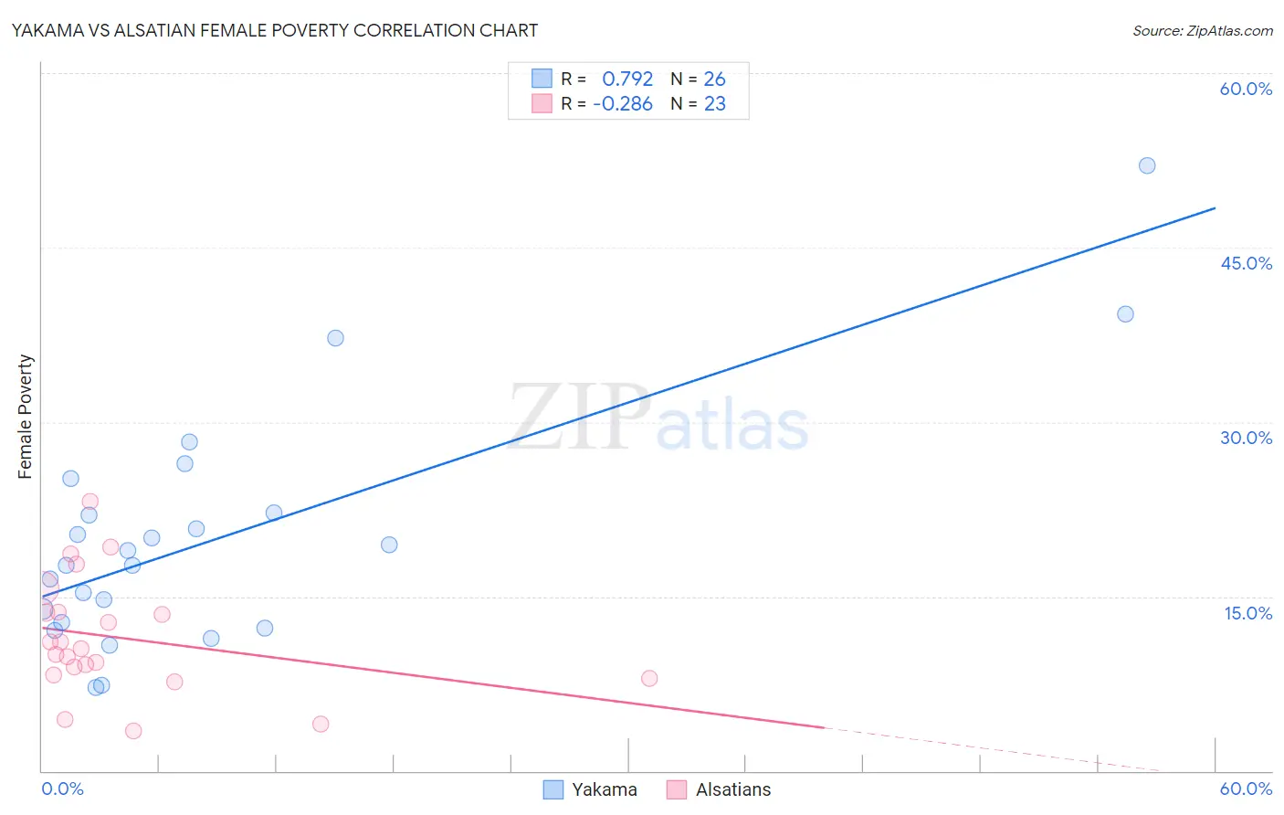 Yakama vs Alsatian Female Poverty