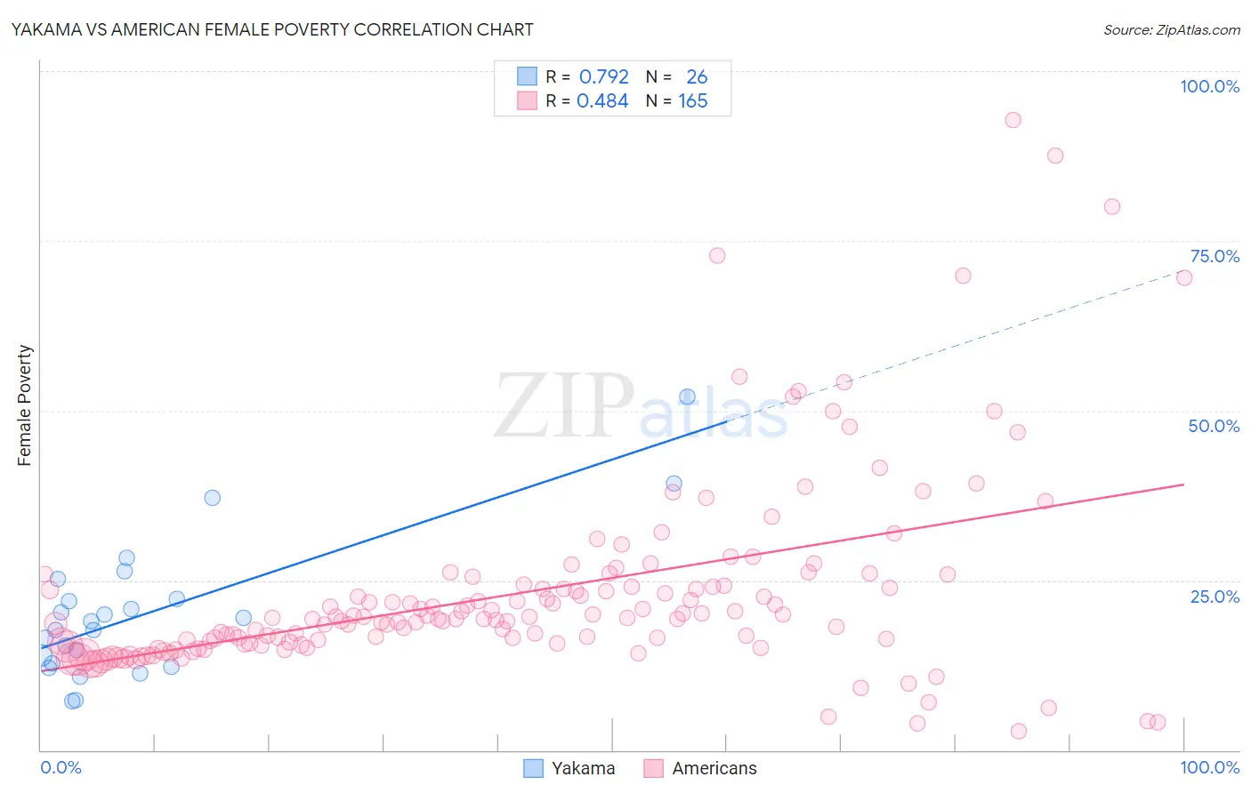 Yakama vs American Female Poverty