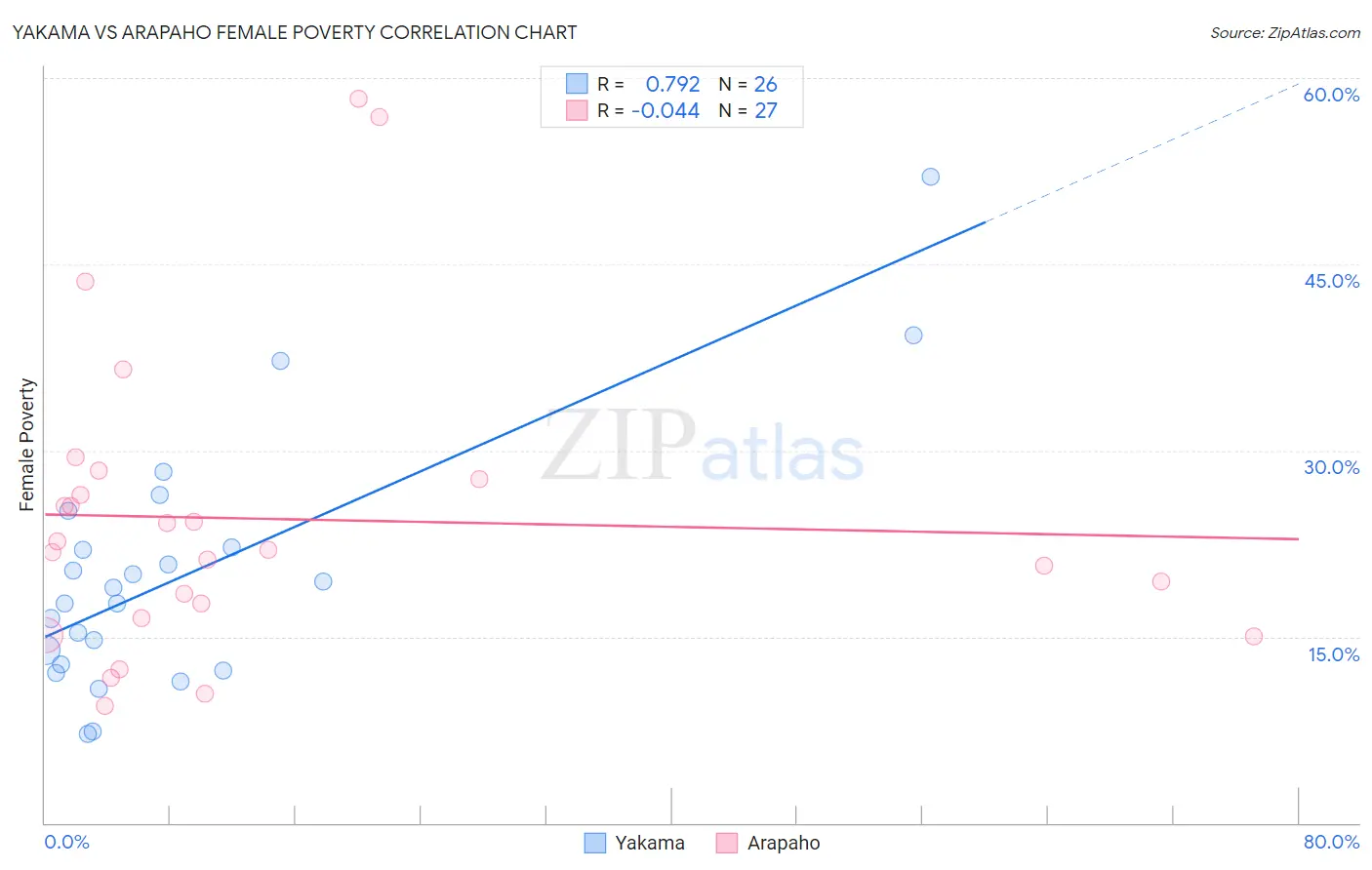 Yakama vs Arapaho Female Poverty