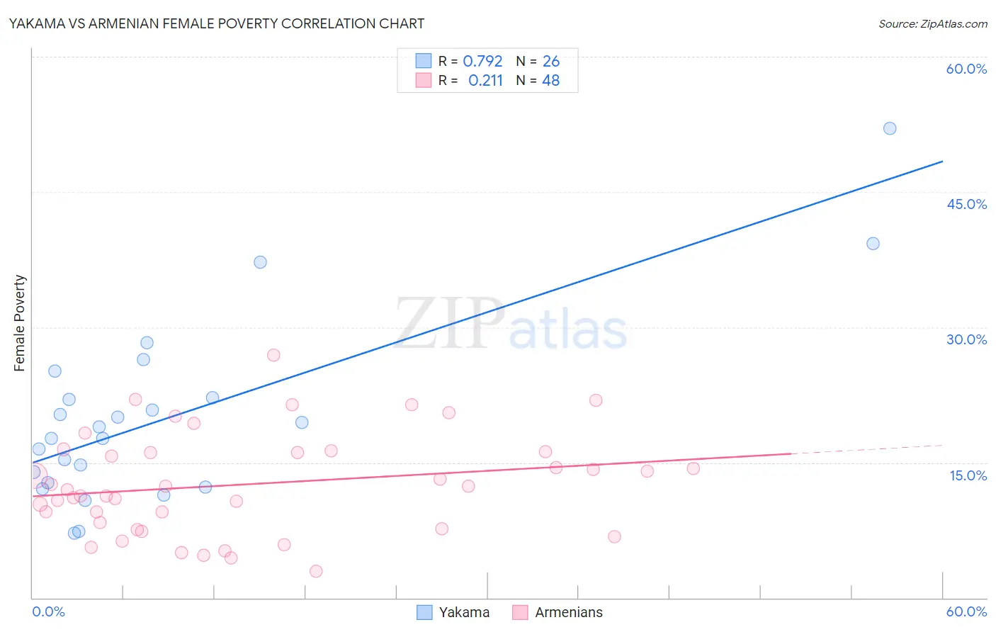 Yakama vs Armenian Female Poverty