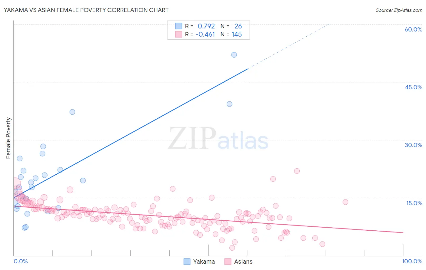 Yakama vs Asian Female Poverty