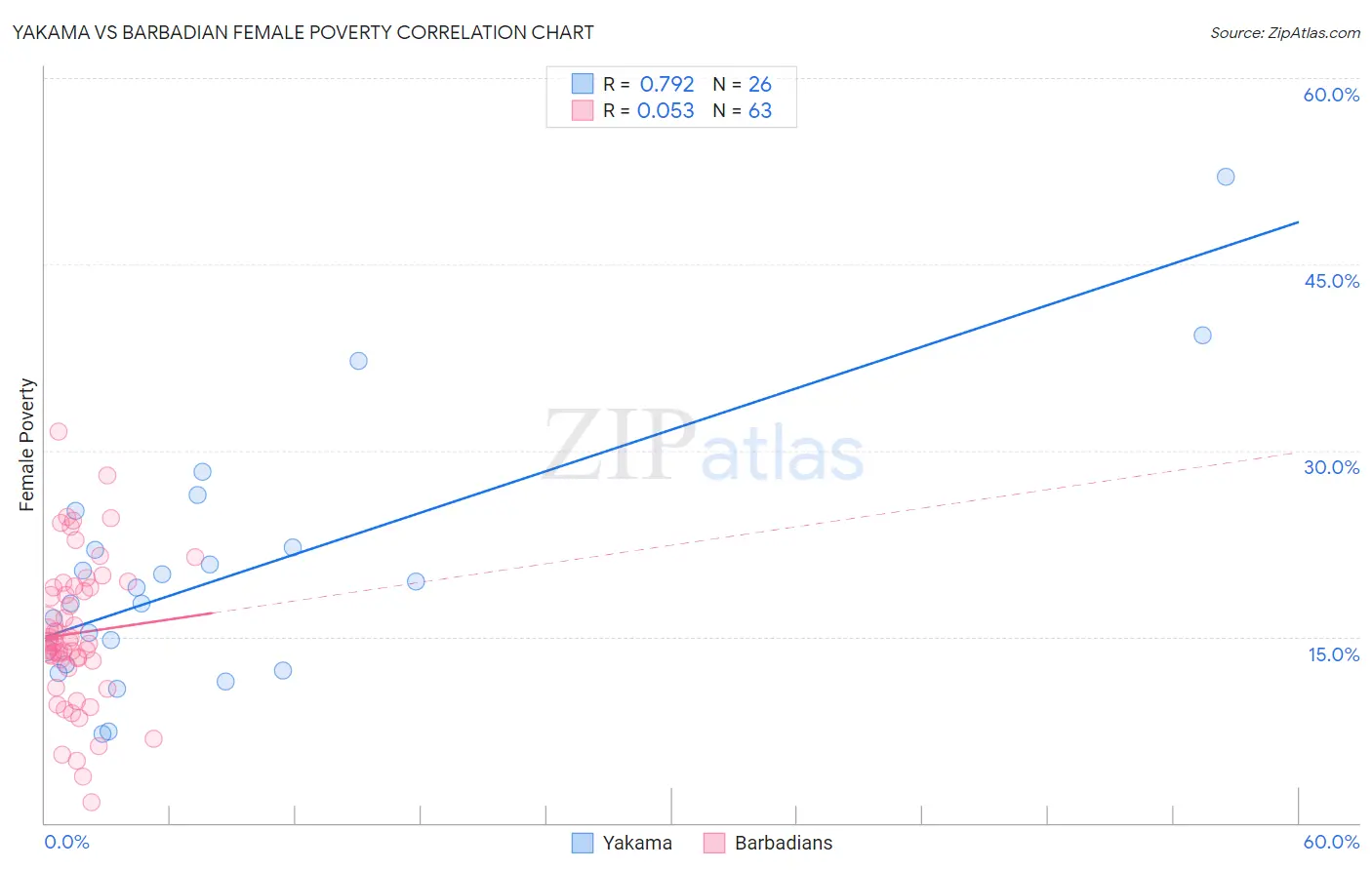 Yakama vs Barbadian Female Poverty