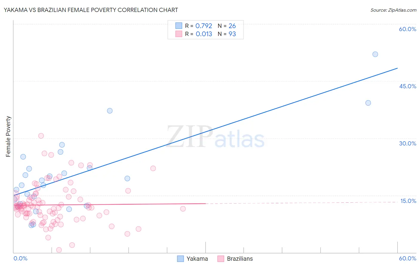 Yakama vs Brazilian Female Poverty