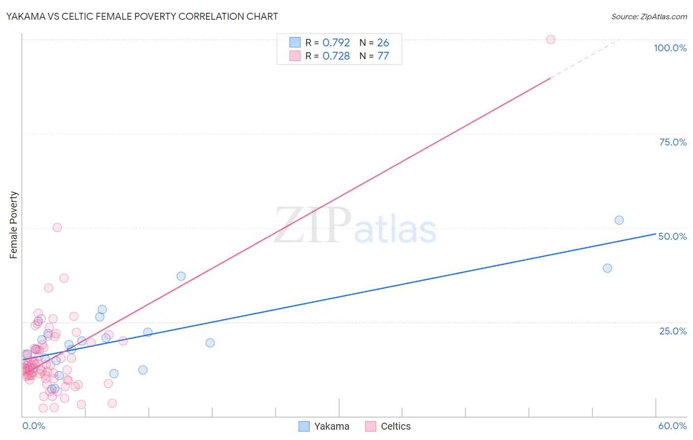Yakama vs Celtic Female Poverty