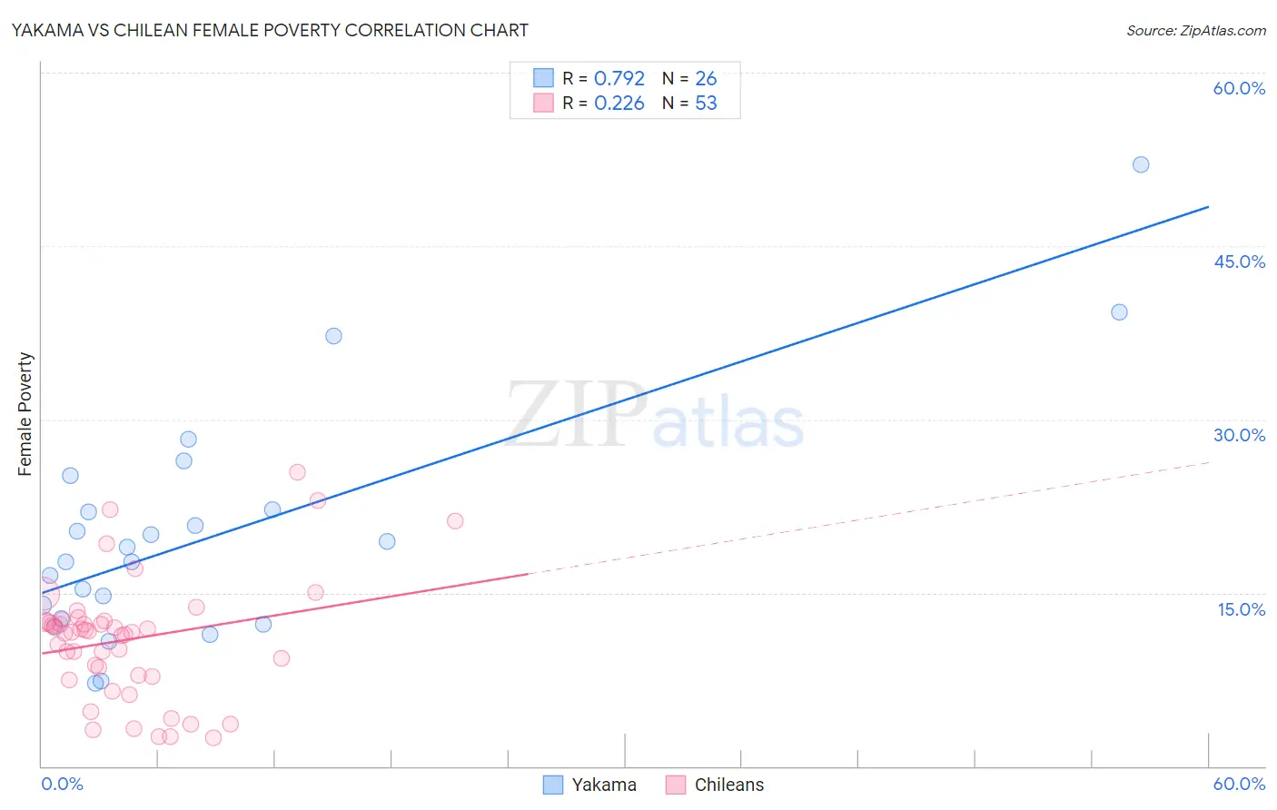 Yakama vs Chilean Female Poverty