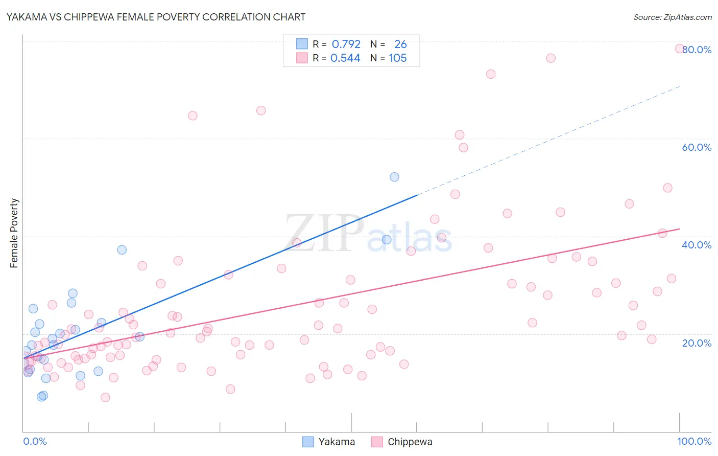 Yakama vs Chippewa Female Poverty