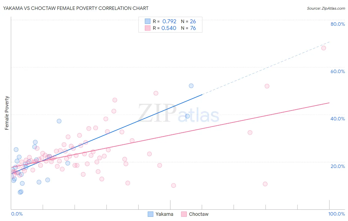 Yakama vs Choctaw Female Poverty