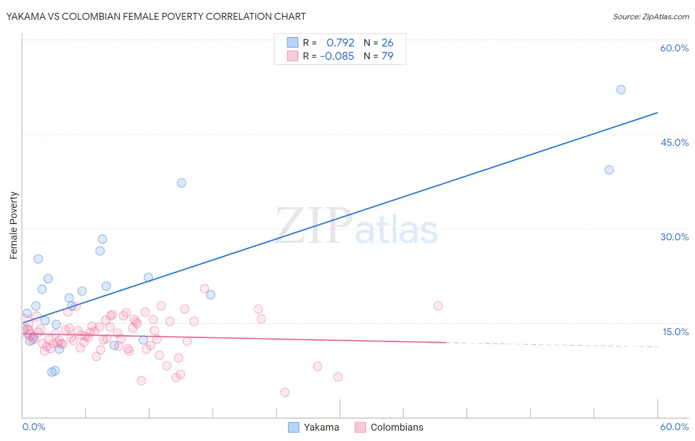 Yakama vs Colombian Female Poverty