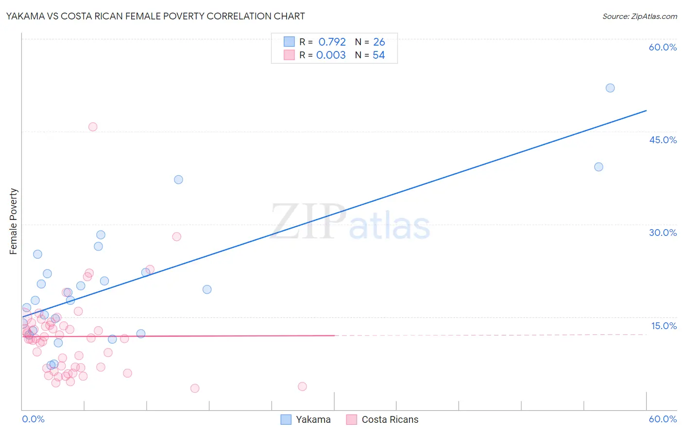 Yakama vs Costa Rican Female Poverty