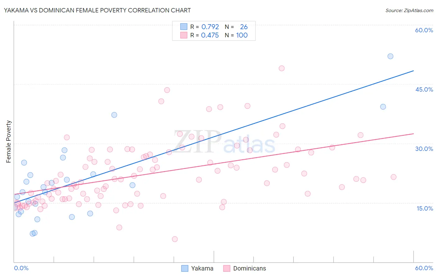 Yakama vs Dominican Female Poverty