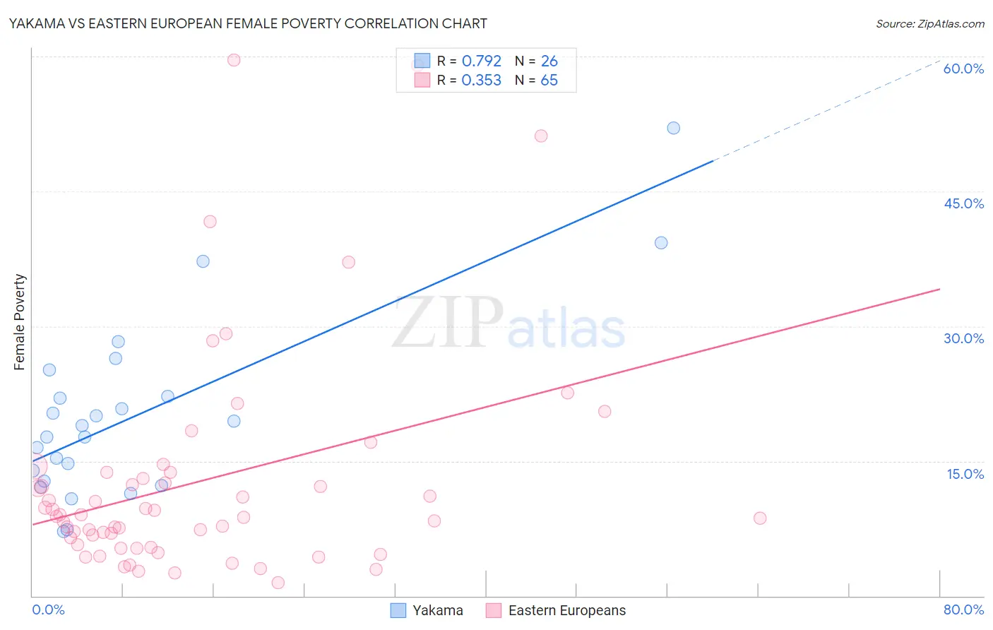 Yakama vs Eastern European Female Poverty