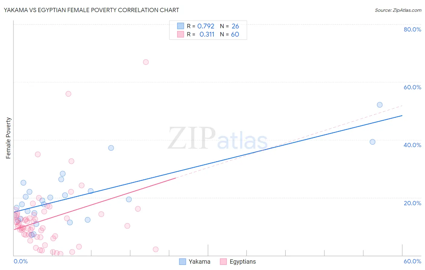 Yakama vs Egyptian Female Poverty