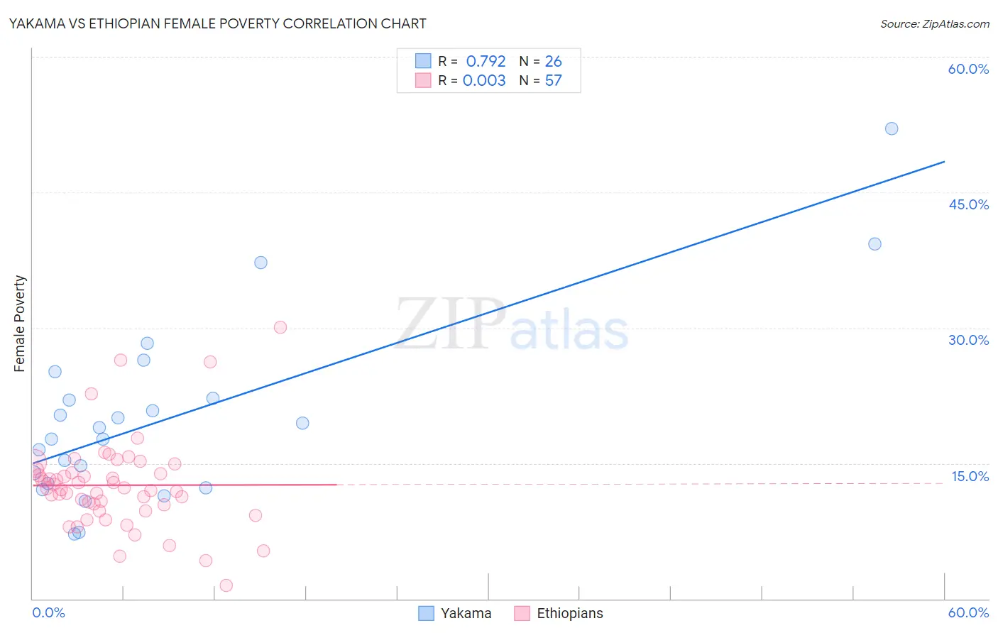 Yakama vs Ethiopian Female Poverty