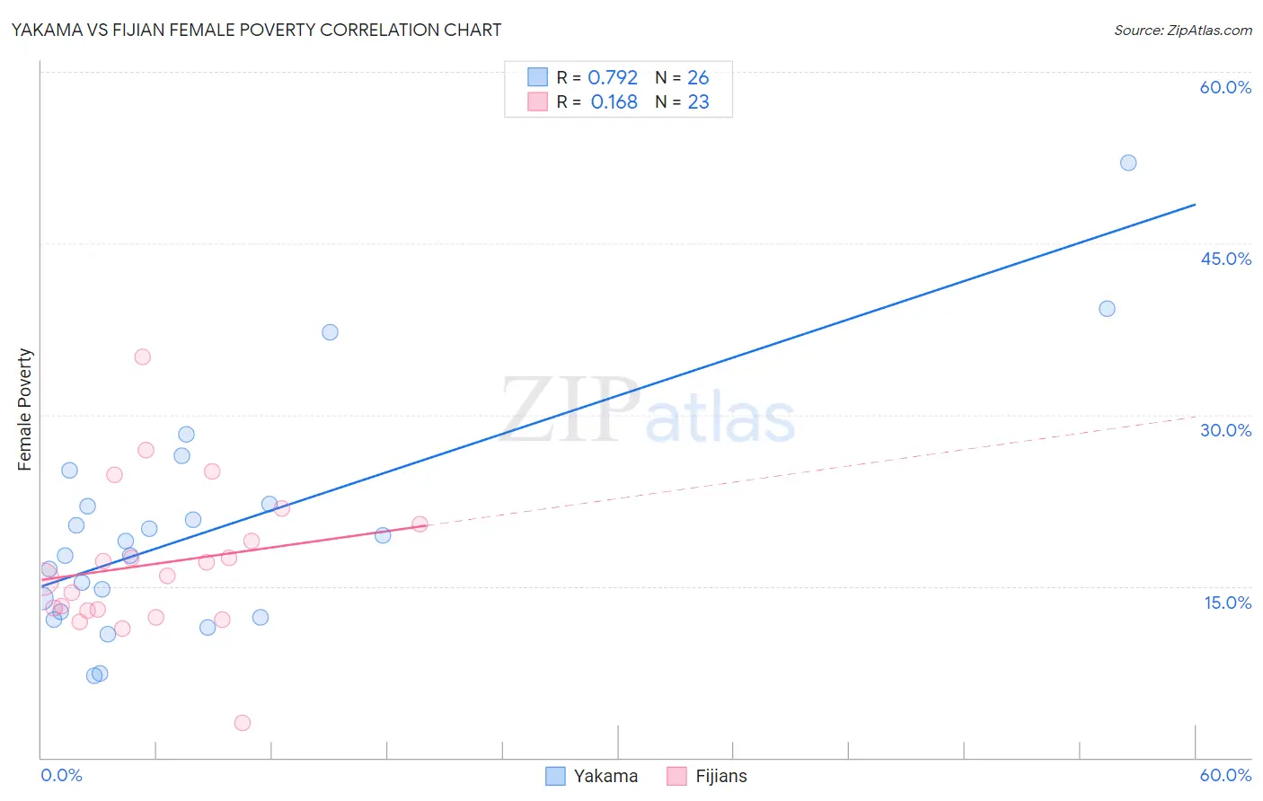 Yakama vs Fijian Female Poverty