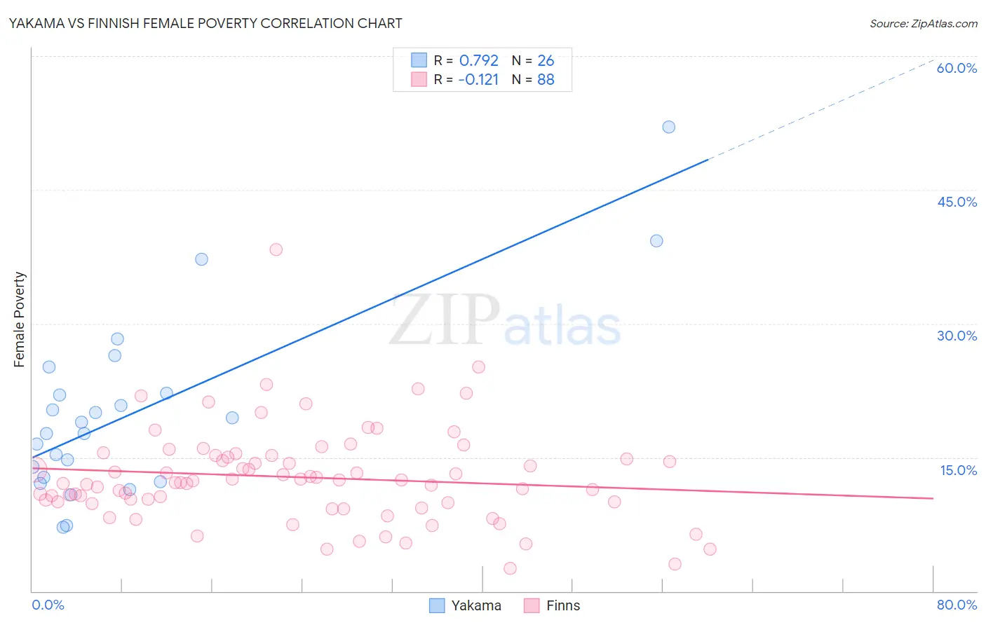 Yakama vs Finnish Female Poverty