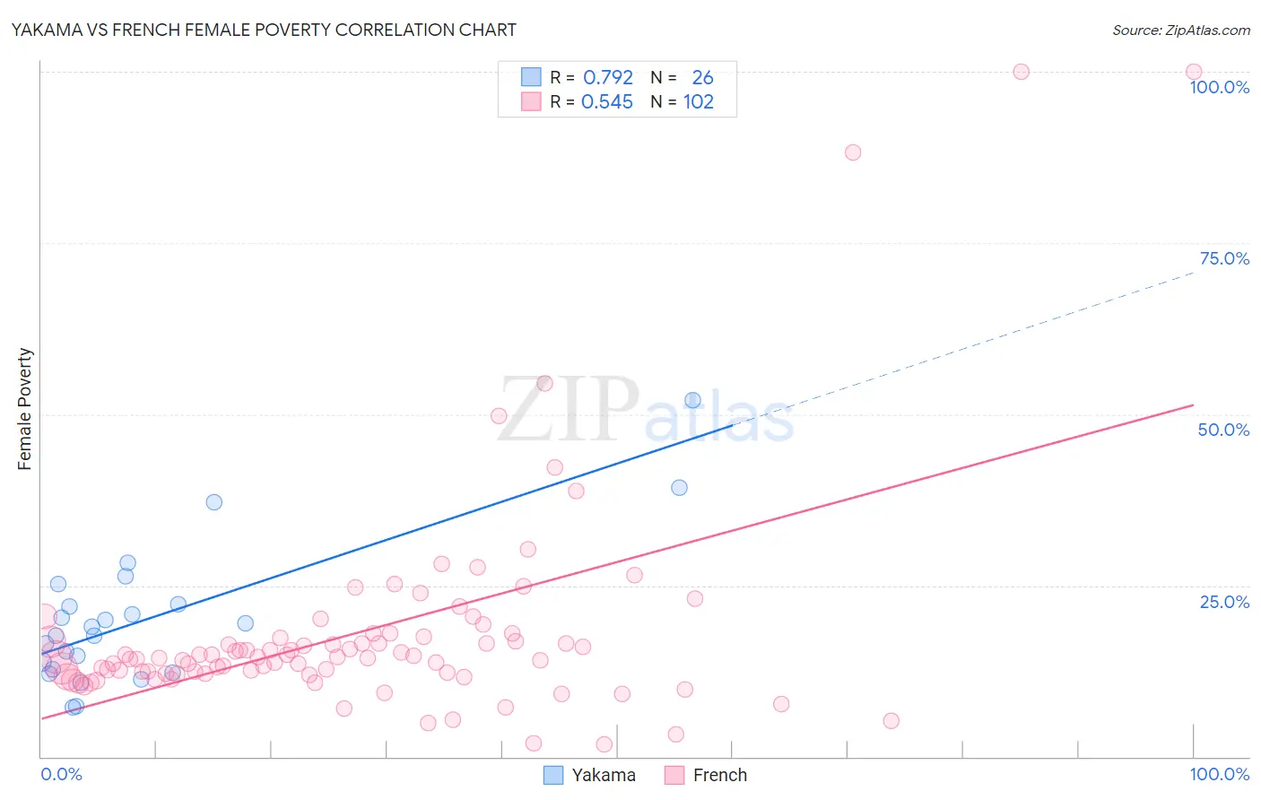 Yakama vs French Female Poverty