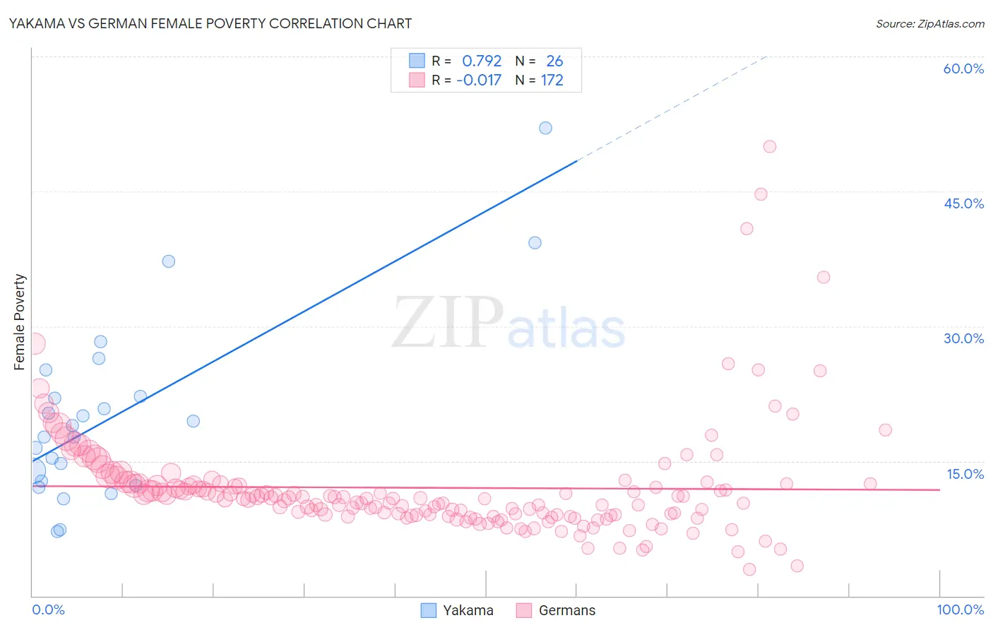 Yakama vs German Female Poverty