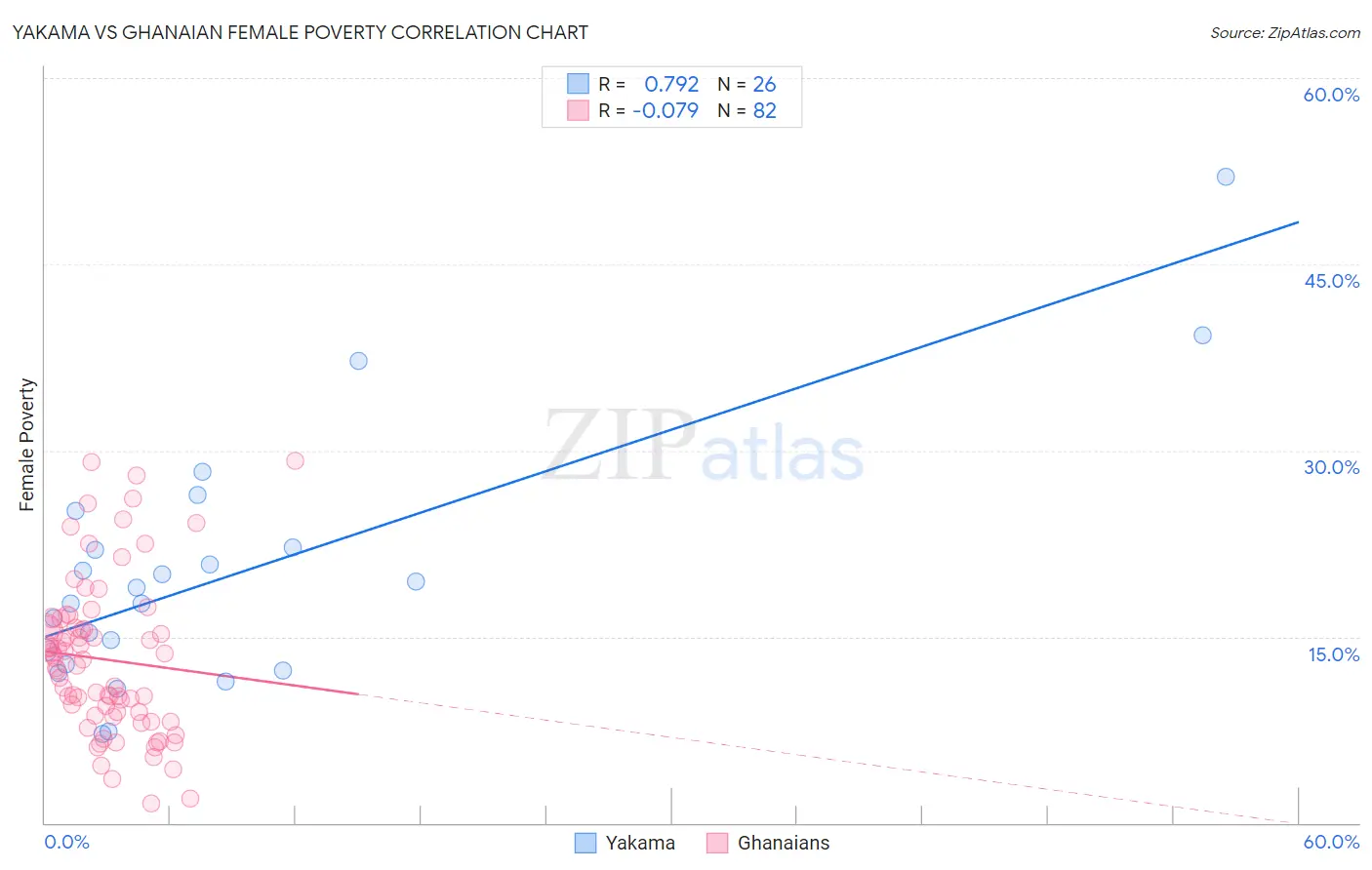 Yakama vs Ghanaian Female Poverty