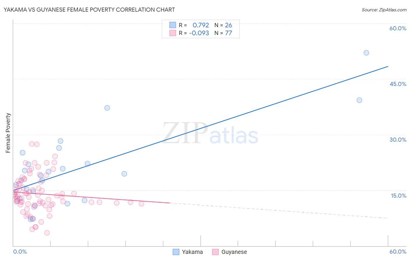 Yakama vs Guyanese Female Poverty