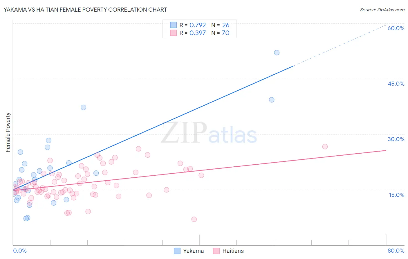 Yakama vs Haitian Female Poverty