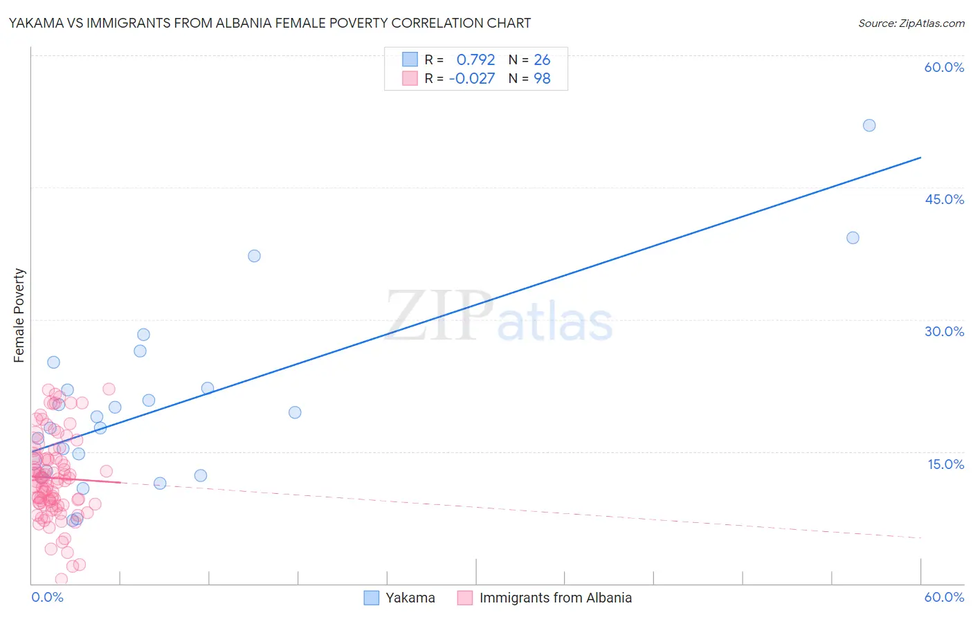 Yakama vs Immigrants from Albania Female Poverty