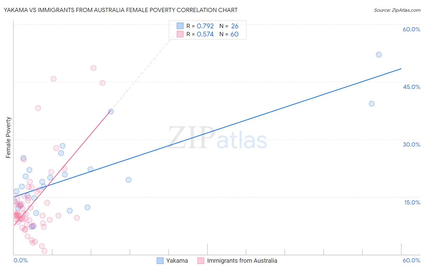 Yakama vs Immigrants from Australia Female Poverty