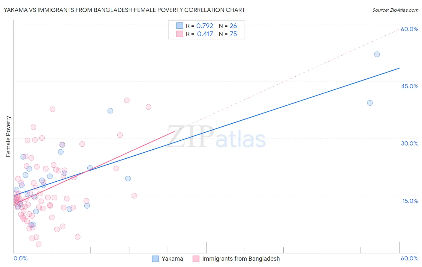 Yakama vs Immigrants from Bangladesh Female Poverty