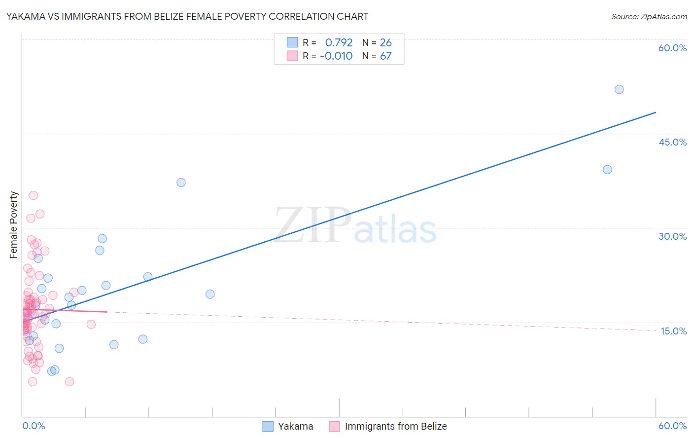 Yakama vs Immigrants from Belize Female Poverty