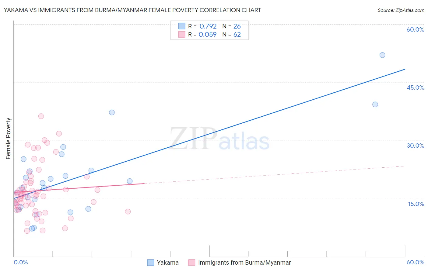 Yakama vs Immigrants from Burma/Myanmar Female Poverty