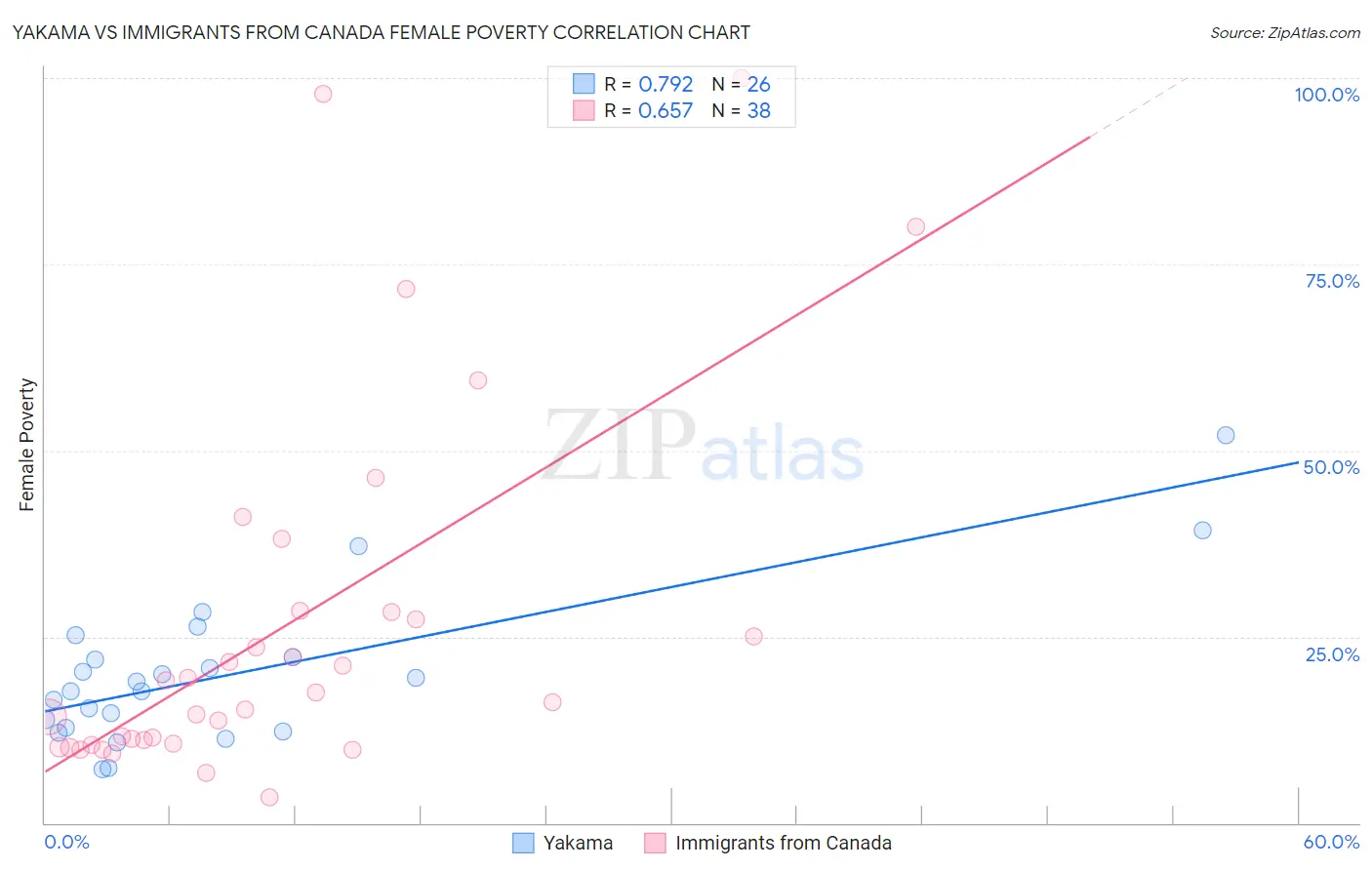 Yakama vs Immigrants from Canada Female Poverty