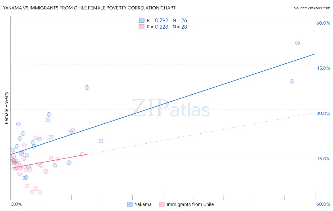 Yakama vs Immigrants from Chile Female Poverty